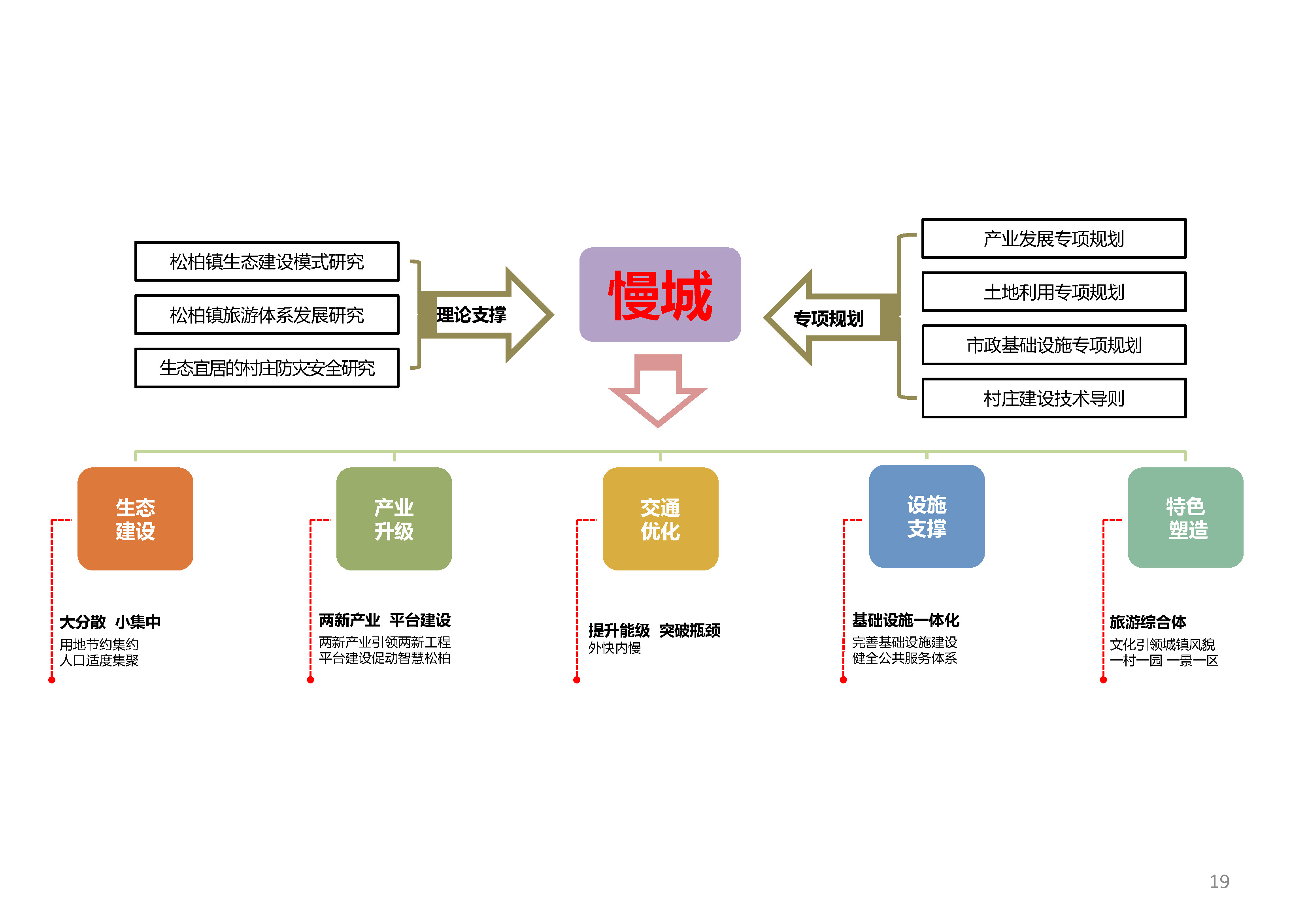 06 松柏镇全域规划体系技术路线图.jpg
