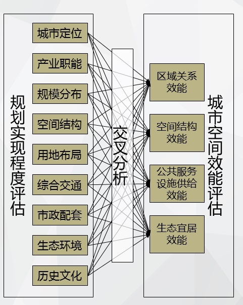 1.规划实现度与城市空间效能评估的交互关系.jpg