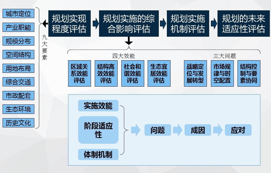 2.以规划实现度与城市空间效能评估为基础的总体评估框架.jpg