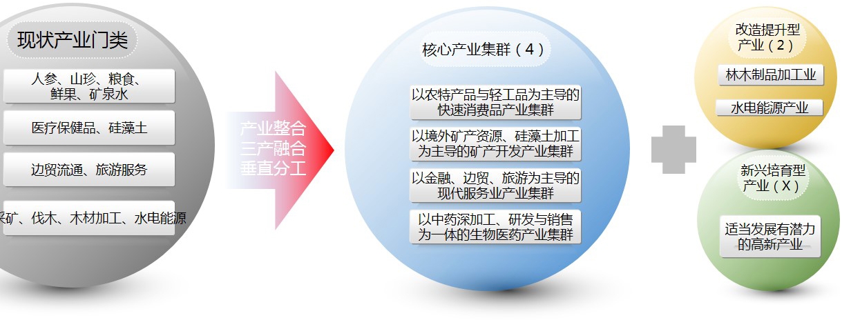 长白产业体系规划