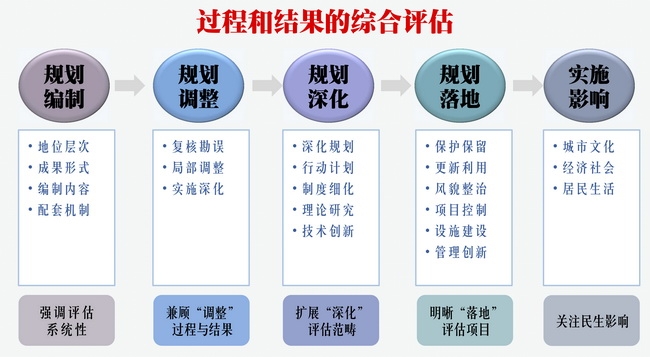 规划管理全过程评估方法