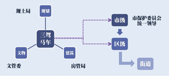 上海市历史文化风貌区的管理架构
