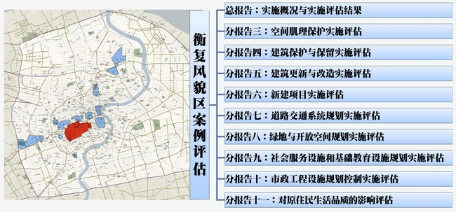 衡复风貌区案例评估成果构成