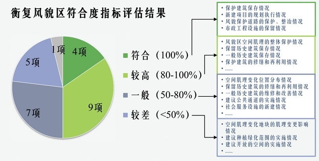 衡复疯闹去符合度质保评估结果