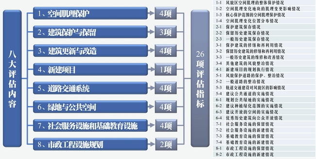 符合度评估指标体系