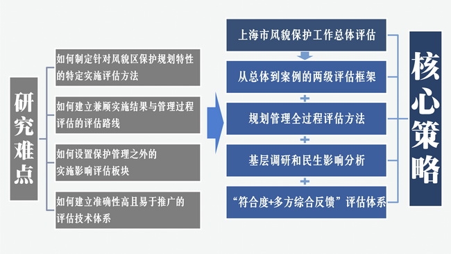 研究难点与核心策略