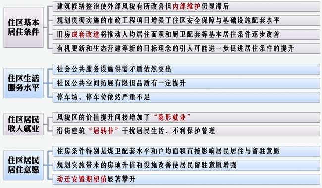 规划实施对原住居民生活品质的影响