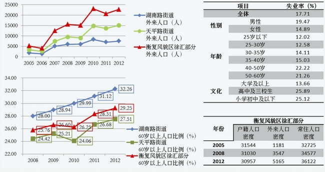 衡复风貌区人口特征