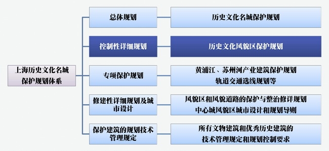 上海历史文化名城保护规划体系